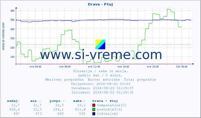 POVPREČJE :: Drava - Ptuj :: temperatura | pretok | višina :: zadnji dan / 5 minut.