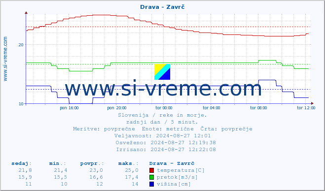 POVPREČJE :: Drava - Zavrč :: temperatura | pretok | višina :: zadnji dan / 5 minut.