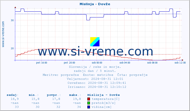 POVPREČJE :: Mislinja - Dovže :: temperatura | pretok | višina :: zadnji dan / 5 minut.