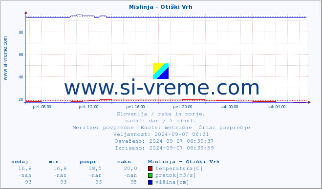 POVPREČJE :: Mislinja - Otiški Vrh :: temperatura | pretok | višina :: zadnji dan / 5 minut.