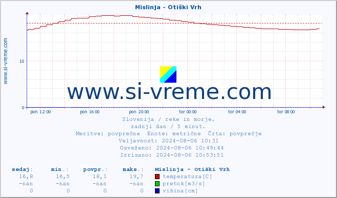 POVPREČJE :: Mislinja - Otiški Vrh :: temperatura | pretok | višina :: zadnji dan / 5 minut.