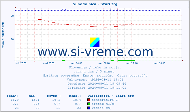 POVPREČJE :: Suhodolnica - Stari trg :: temperatura | pretok | višina :: zadnji dan / 5 minut.