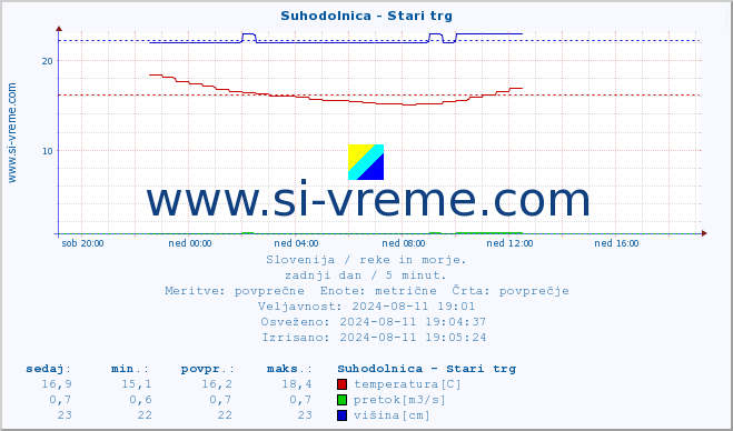 POVPREČJE :: Suhodolnica - Stari trg :: temperatura | pretok | višina :: zadnji dan / 5 minut.