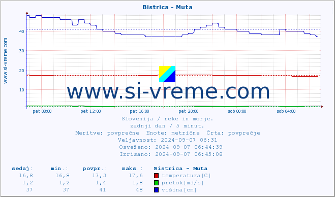 POVPREČJE :: Bistrica - Muta :: temperatura | pretok | višina :: zadnji dan / 5 minut.