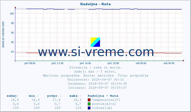 POVPREČJE :: Radoljna - Ruta :: temperatura | pretok | višina :: zadnji dan / 5 minut.