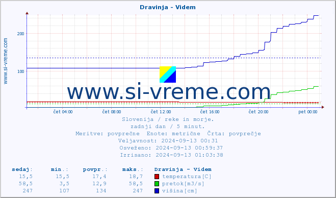 POVPREČJE :: Dravinja - Videm :: temperatura | pretok | višina :: zadnji dan / 5 minut.