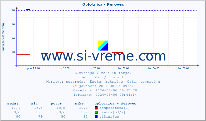 POVPREČJE :: Oplotnica - Perovec :: temperatura | pretok | višina :: zadnji dan / 5 minut.