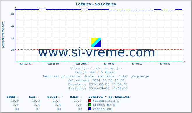 POVPREČJE :: Ložnica - Sp.Ložnica :: temperatura | pretok | višina :: zadnji dan / 5 minut.