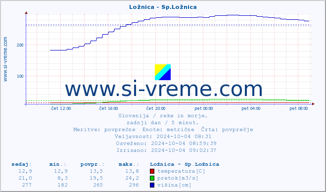 POVPREČJE :: Ložnica - Sp.Ložnica :: temperatura | pretok | višina :: zadnji dan / 5 minut.