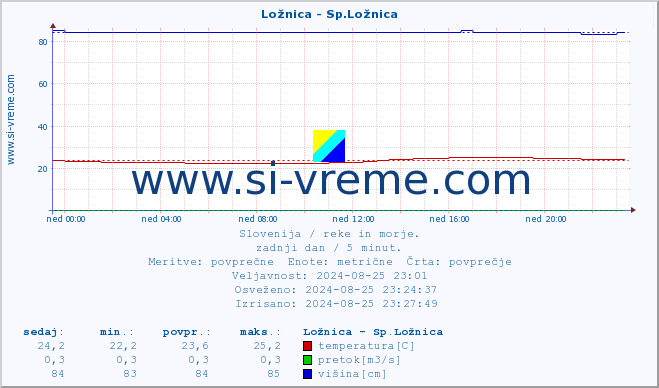 POVPREČJE :: Ložnica - Sp.Ložnica :: temperatura | pretok | višina :: zadnji dan / 5 minut.