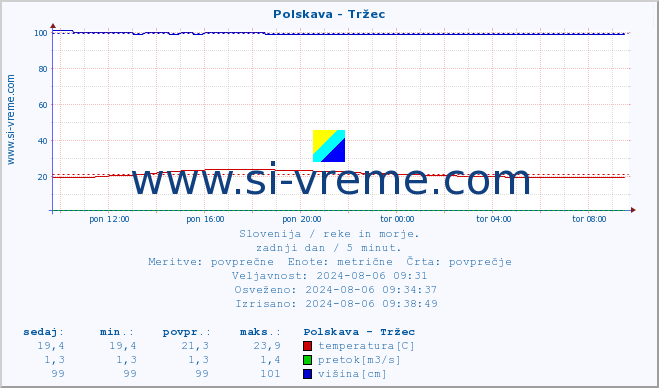 POVPREČJE :: Polskava - Tržec :: temperatura | pretok | višina :: zadnji dan / 5 minut.