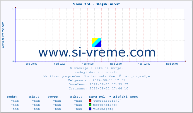 POVPREČJE :: Sava Dol. - Blejski most :: temperatura | pretok | višina :: zadnji dan / 5 minut.