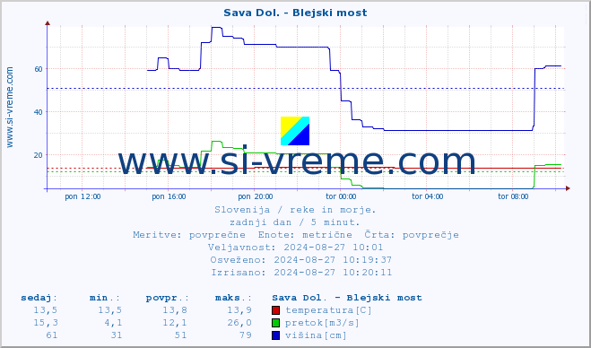 POVPREČJE :: Sava Dol. - Blejski most :: temperatura | pretok | višina :: zadnji dan / 5 minut.