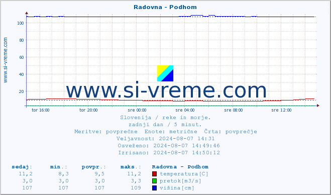 POVPREČJE :: Radovna - Podhom :: temperatura | pretok | višina :: zadnji dan / 5 minut.