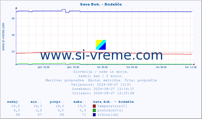 POVPREČJE :: Sava Boh. - Bodešče :: temperatura | pretok | višina :: zadnji dan / 5 minut.