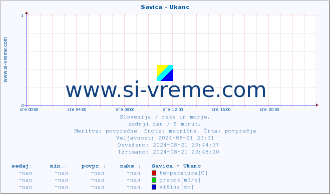 POVPREČJE :: Savica - Ukanc :: temperatura | pretok | višina :: zadnji dan / 5 minut.