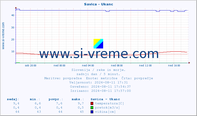 POVPREČJE :: Savica - Ukanc :: temperatura | pretok | višina :: zadnji dan / 5 minut.