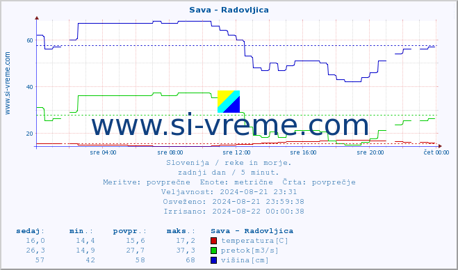 POVPREČJE :: Sava - Radovljica :: temperatura | pretok | višina :: zadnji dan / 5 minut.