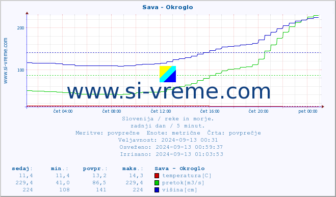 POVPREČJE :: Sava - Okroglo :: temperatura | pretok | višina :: zadnji dan / 5 minut.