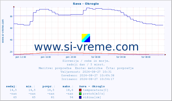 POVPREČJE :: Sava - Okroglo :: temperatura | pretok | višina :: zadnji dan / 5 minut.