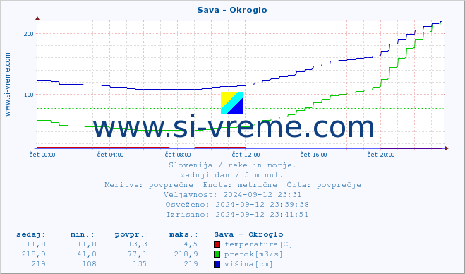 POVPREČJE :: Sava - Okroglo :: temperatura | pretok | višina :: zadnji dan / 5 minut.