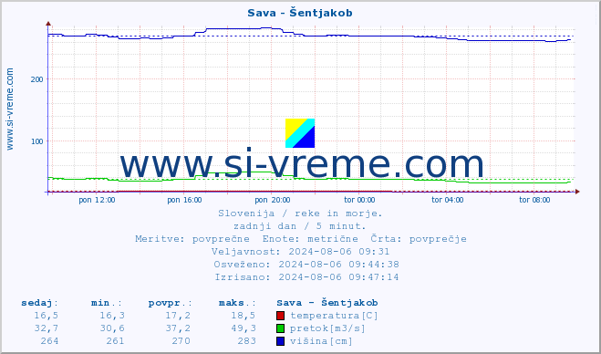 POVPREČJE :: Sava - Šentjakob :: temperatura | pretok | višina :: zadnji dan / 5 minut.