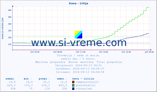 POVPREČJE :: Sava - Litija :: temperatura | pretok | višina :: zadnji dan / 5 minut.