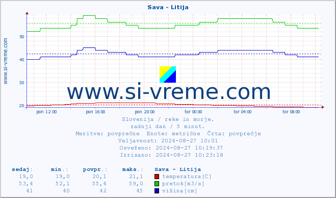 POVPREČJE :: Sava - Litija :: temperatura | pretok | višina :: zadnji dan / 5 minut.