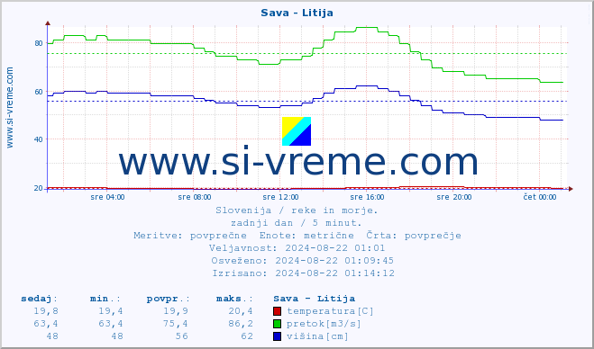 POVPREČJE :: Sava - Litija :: temperatura | pretok | višina :: zadnji dan / 5 minut.