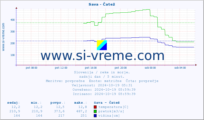 POVPREČJE :: Sava - Čatež :: temperatura | pretok | višina :: zadnji dan / 5 minut.