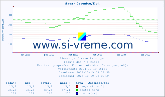 POVPREČJE :: Sava - Jesenice/Dol. :: temperatura | pretok | višina :: zadnji dan / 5 minut.