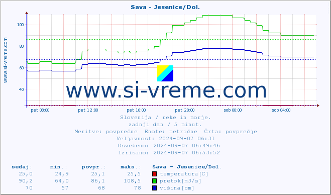 POVPREČJE :: Sava - Jesenice/Dol. :: temperatura | pretok | višina :: zadnji dan / 5 minut.