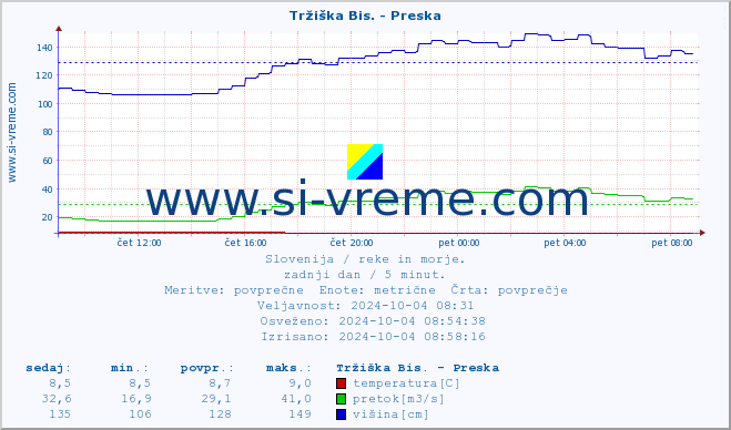 POVPREČJE :: Tržiška Bis. - Preska :: temperatura | pretok | višina :: zadnji dan / 5 minut.