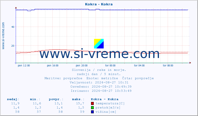 POVPREČJE :: Kokra - Kokra :: temperatura | pretok | višina :: zadnji dan / 5 minut.