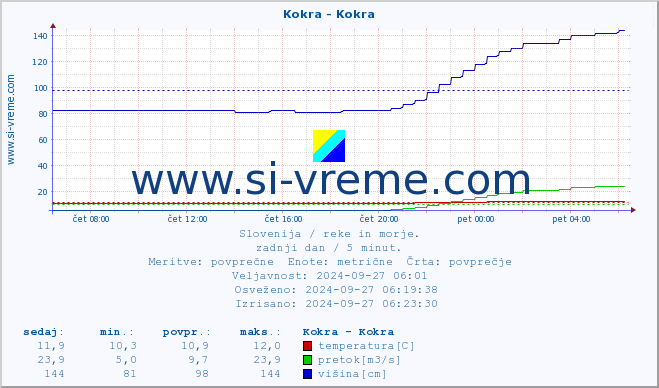 POVPREČJE :: Kokra - Kokra :: temperatura | pretok | višina :: zadnji dan / 5 minut.