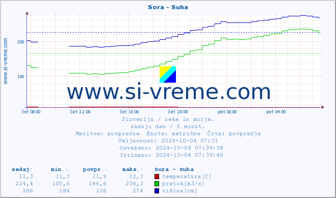 POVPREČJE :: Sora - Suha :: temperatura | pretok | višina :: zadnji dan / 5 minut.