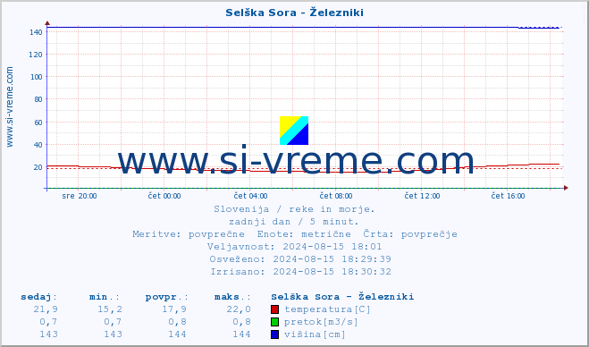 POVPREČJE :: Selška Sora - Železniki :: temperatura | pretok | višina :: zadnji dan / 5 minut.