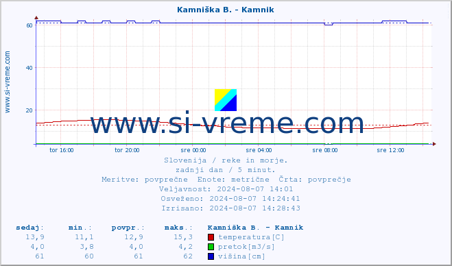 POVPREČJE :: Kamniška B. - Kamnik :: temperatura | pretok | višina :: zadnji dan / 5 minut.