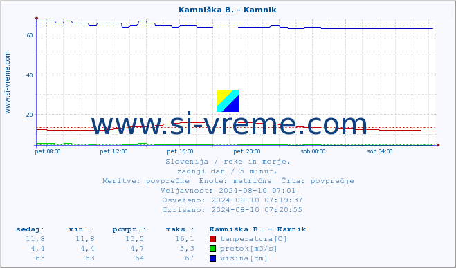 POVPREČJE :: Kamniška B. - Kamnik :: temperatura | pretok | višina :: zadnji dan / 5 minut.