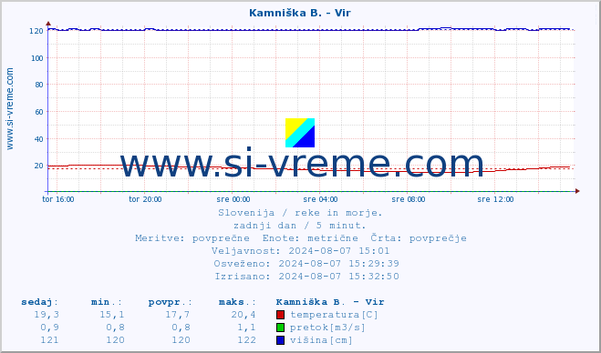 POVPREČJE :: Kamniška B. - Vir :: temperatura | pretok | višina :: zadnji dan / 5 minut.