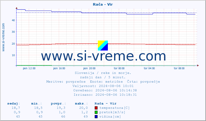 POVPREČJE :: Rača - Vir :: temperatura | pretok | višina :: zadnji dan / 5 minut.