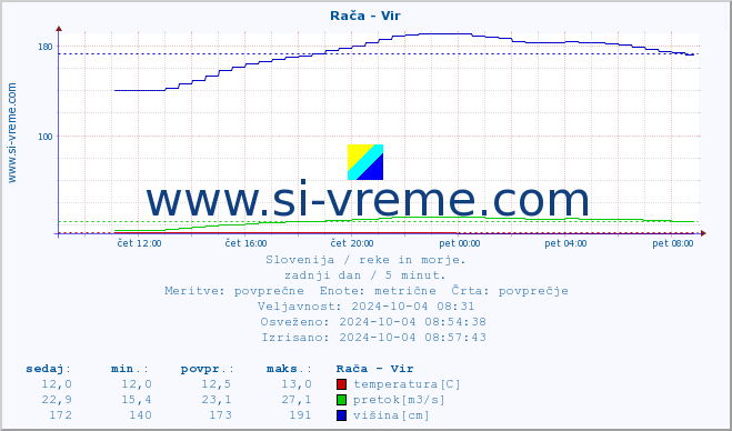 POVPREČJE :: Rača - Vir :: temperatura | pretok | višina :: zadnji dan / 5 minut.