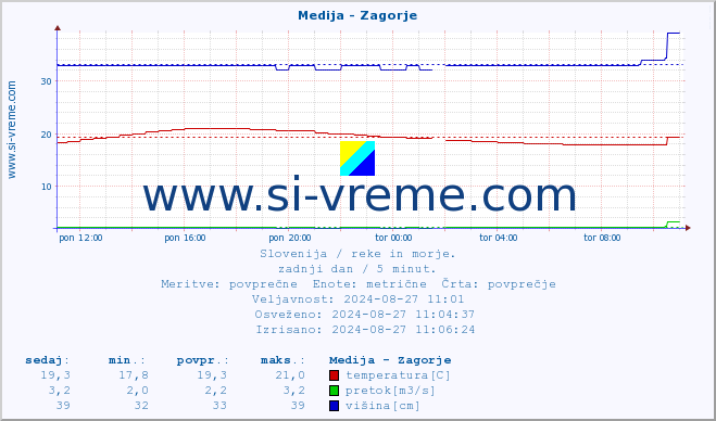 POVPREČJE :: Medija - Zagorje :: temperatura | pretok | višina :: zadnji dan / 5 minut.