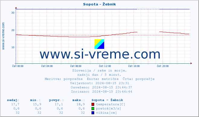 POVPREČJE :: Sopota - Žebnik :: temperatura | pretok | višina :: zadnji dan / 5 minut.