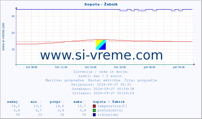 POVPREČJE :: Sopota - Žebnik :: temperatura | pretok | višina :: zadnji dan / 5 minut.