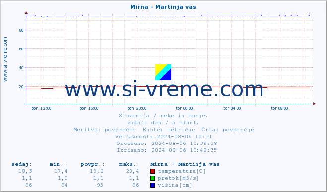 POVPREČJE :: Mirna - Martinja vas :: temperatura | pretok | višina :: zadnji dan / 5 minut.