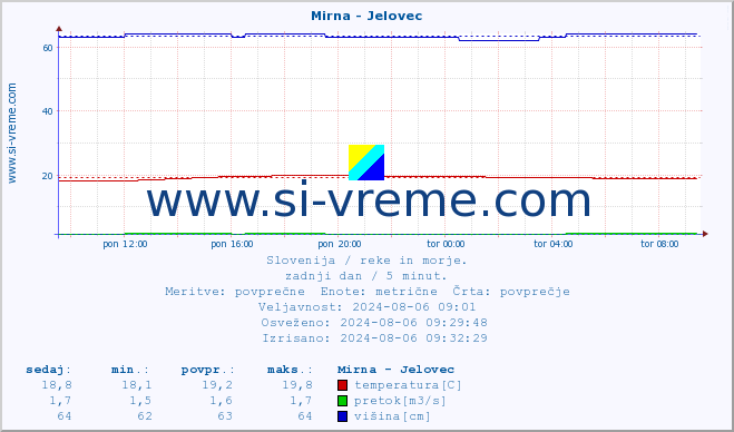 POVPREČJE :: Mirna - Jelovec :: temperatura | pretok | višina :: zadnji dan / 5 minut.