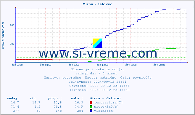 POVPREČJE :: Mirna - Jelovec :: temperatura | pretok | višina :: zadnji dan / 5 minut.