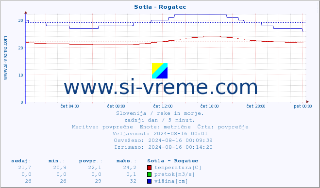 POVPREČJE :: Sotla - Rogatec :: temperatura | pretok | višina :: zadnji dan / 5 minut.