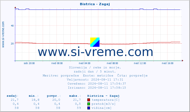 POVPREČJE :: Bistrica - Zagaj :: temperatura | pretok | višina :: zadnji dan / 5 minut.